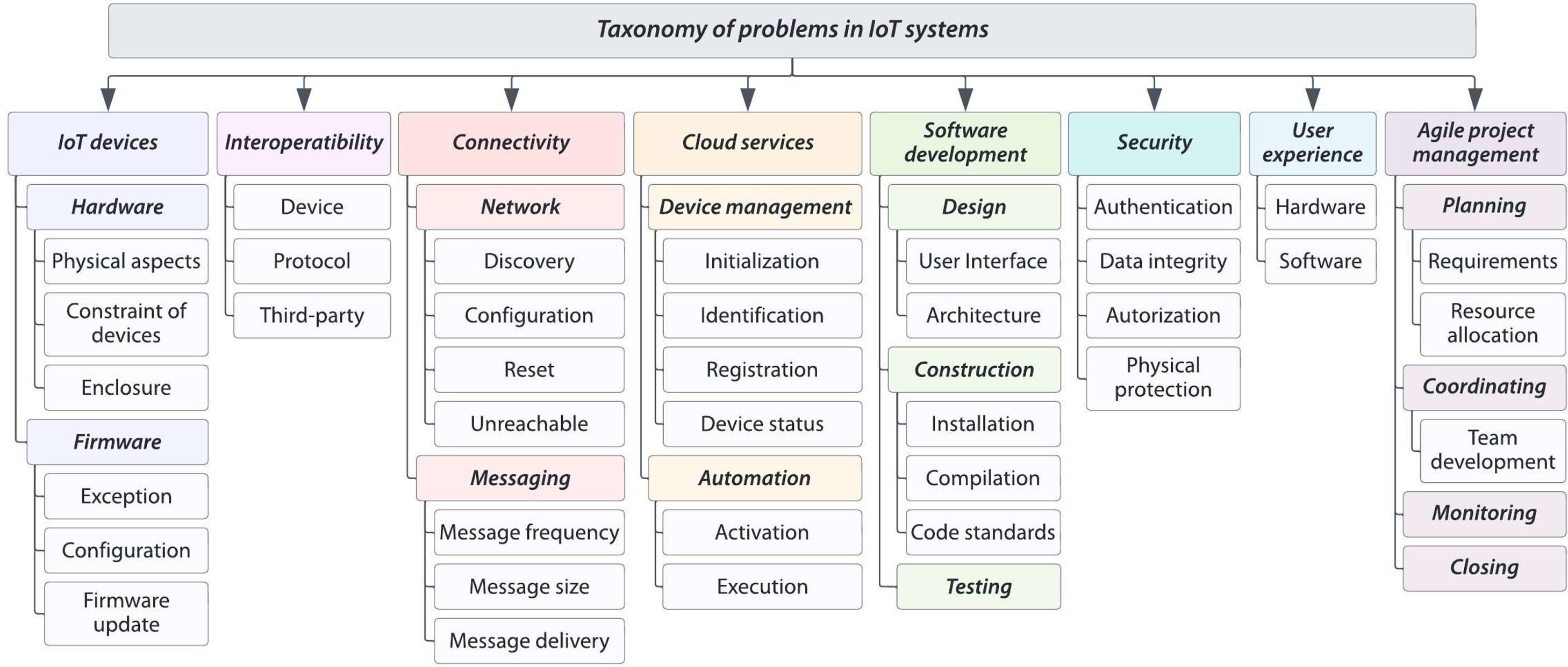 taxonomy